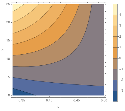 Contour plot of function g